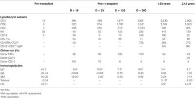 Infusion of Sibling Marrow in a Patient with Purine Nucleoside Phosphorylase Deficiency Leads to Split Mixed Donor Chimerism and Normal Immunity